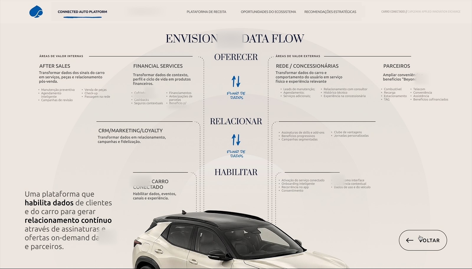 A data flow diagram connecting after sales, financial services and CRM to three modes: offer, relate and enable.